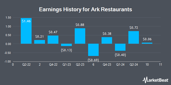 Earnings History for Ark Restaurants (NASDAQ:ARKR)