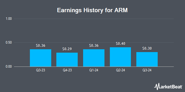 Earnings History for ARM (NASDAQ:ARM)