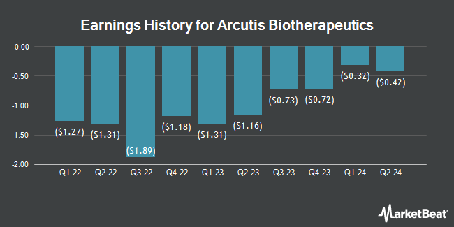 Earnings History for Arcutis Biotherapeutics (NASDAQ:ARQT)