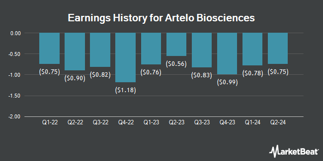 Earnings History for Artelo Biosciences (NASDAQ:ARTL)