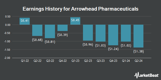 Earnings History for Arrowhead Pharmaceuticals (NASDAQ:ARWR)