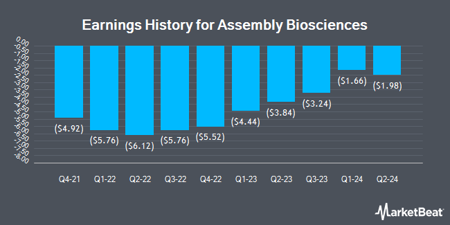 Earnings History for Assembly Biosciences (NASDAQ:ASMB)