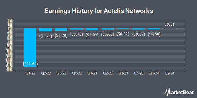 Earnings History for Actelis Networks (NASDAQ:ASNS)