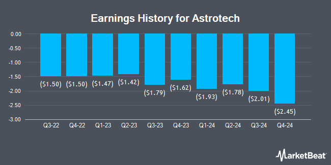 Earnings History for Astrotech (NASDAQ:ASTC)