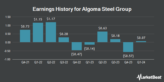 Earnings History for Algoma Steel Group (NASDAQ:ASTL)