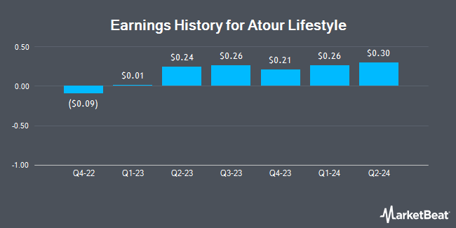 Earnings History for Atour Lifestyle (NASDAQ:ATAT)