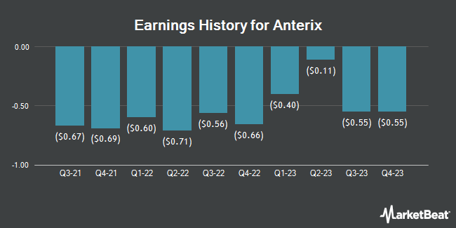Earnings History for Anterix (NASDAQ:ATEX)