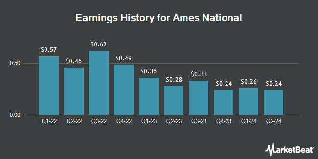 Earnings History for Ames National (NASDAQ:ATLO)