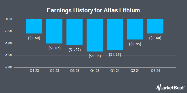 Earnings History for Atlas Lithium (NASDAQ:ATLX)