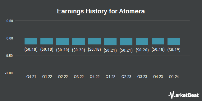 Earnings History for Atomera (NASDAQ:ATOM)