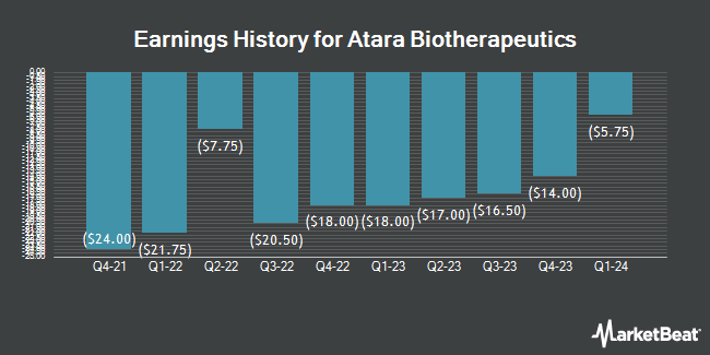 Earnings History for Atara Biotherapeutics (NASDAQ:ATRA)