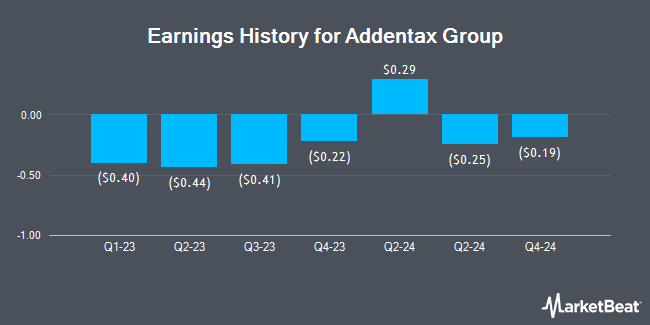 Earnings History for Addentax Group (NASDAQ:ATXG)