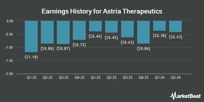 Earnings History for Astria Therapeutics (NASDAQ:ATXS)