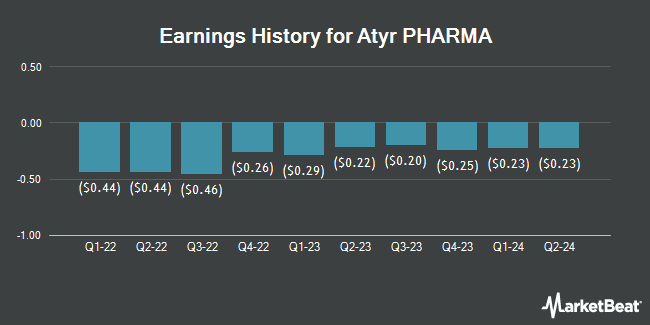 Earnings History for Atyr PHARMA (NASDAQ:ATYR)