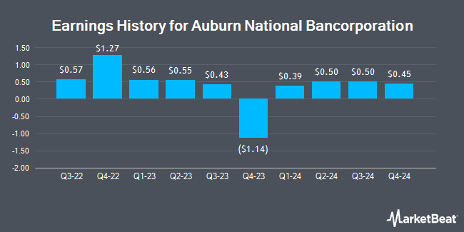 Earnings History for Auburn National Bancorporation (NASDAQ:AUBN)