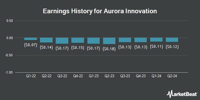 Earnings History for Aurora Innovation (NASDAQ:AUR)