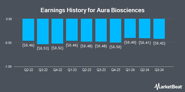 Earnings History for Aura Biosciences (NASDAQ:AURA)