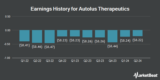 Earnings History for Autolus Therapeutics (NASDAQ:AUTL)