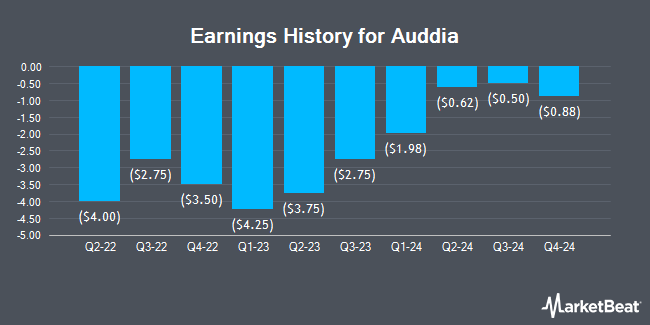 Earnings History for Auddia (NASDAQ:AUUD)