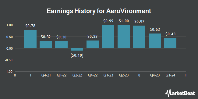 Earnings History for AeroVironment (NASDAQ:AVAV)