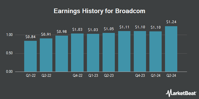 Earnings History for Broadcom (NASDAQ:AVGO)