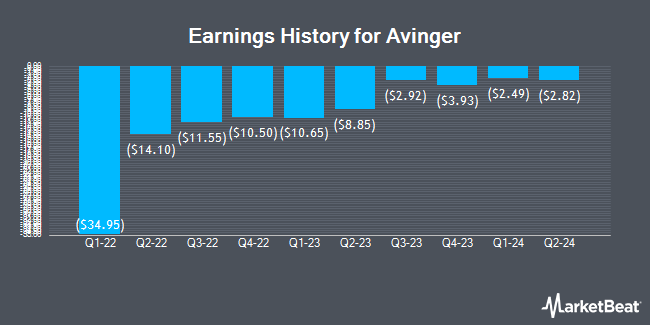 Earnings History for Avinger (NASDAQ:AVGR)