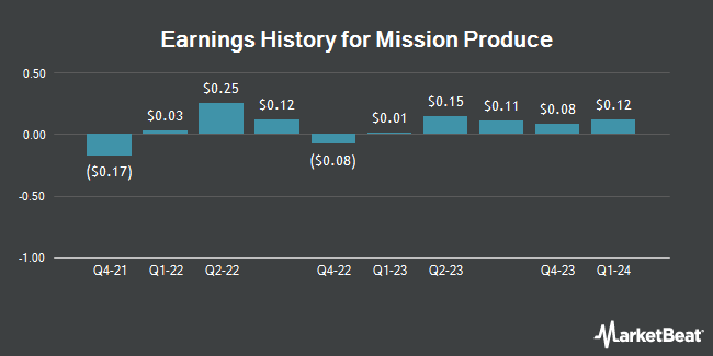 Earnings History for Mission Produce (NASDAQ:AVO)