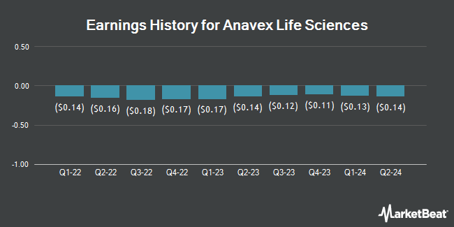 Earnings History for Anavex Life Sciences (NASDAQ:AVXL)