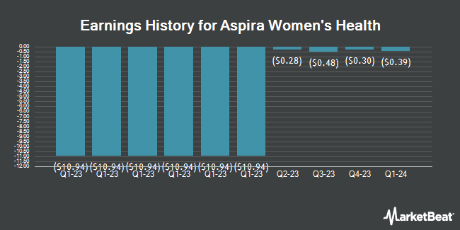 Earnings History for Aspira Women's Health (NASDAQ:AWH)