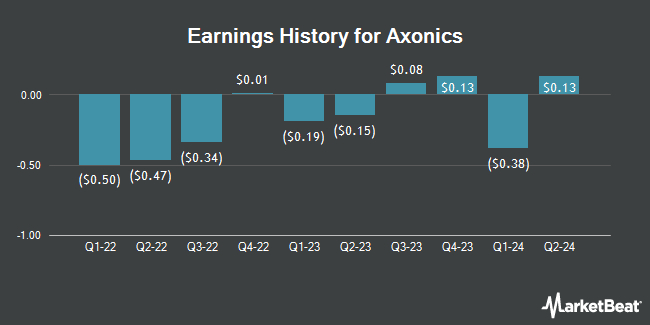 Earnings History for Axonics (NASDAQ:AXNX)