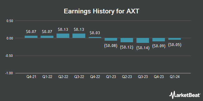 Earnings History for AXT (NASDAQ:AXTI)