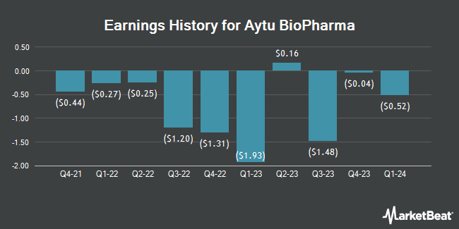 Earnings History for Aytu BioPharma (NASDAQ:AYTU)