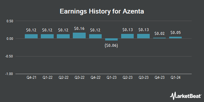 Earnings History for Azenta (NASDAQ:AZTA)