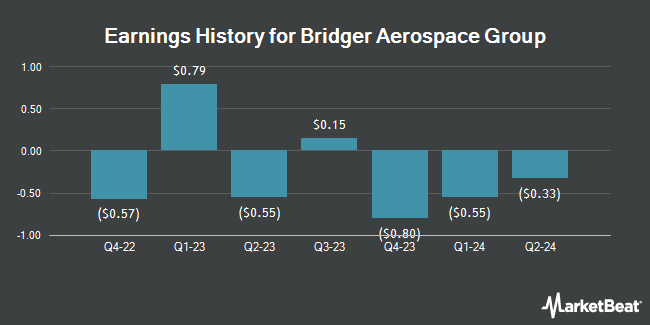 Earnings History for Bridger Aerospace Group (NASDAQ:BAER)