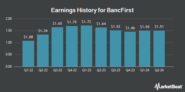 Earnings History for BancFirst (NASDAQ:BANF)