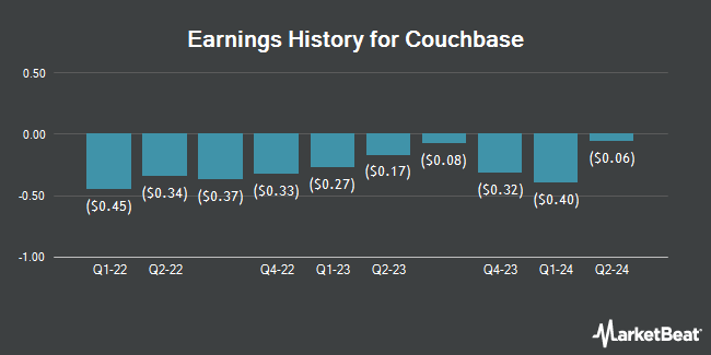 Earnings History for Couchbase (NASDAQ:BASE)