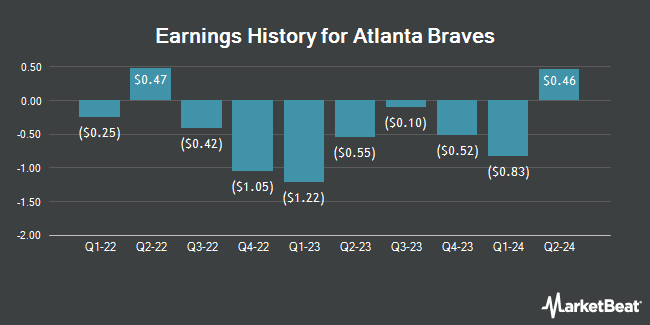 Earnings History for Atlanta Braves (NASDAQ:BATRA)