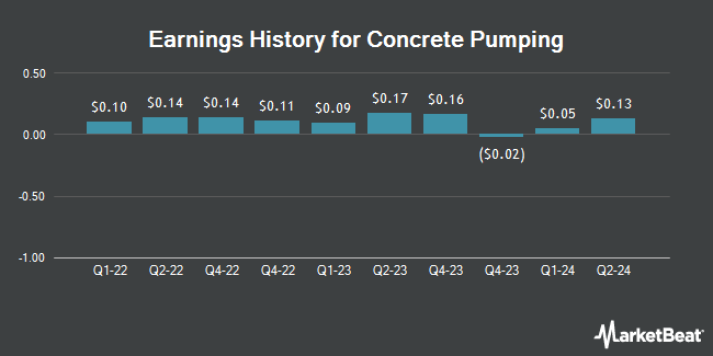 Earnings History for Concrete Pumping (NASDAQ:BBCP)