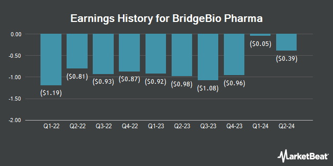 Earnings History for BridgeBio Pharma (NASDAQ:BBIO)