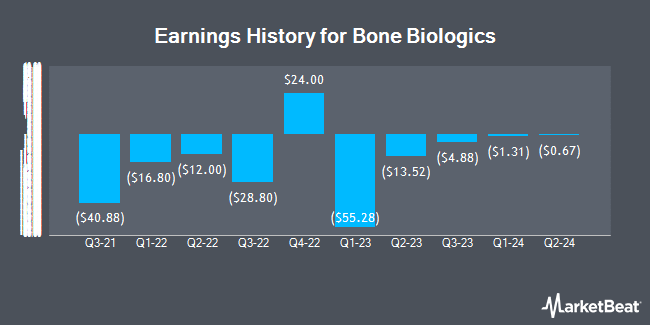 Earnings History for Bone Biologics (NASDAQ:BBLG)