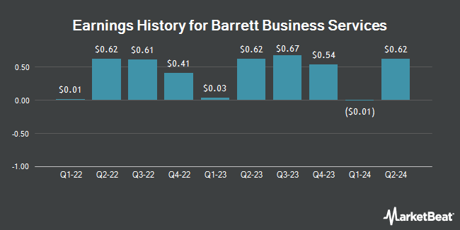 Earnings History for Barrett Business Services (NASDAQ:BBSI)