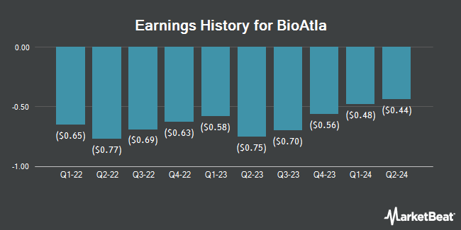 Earnings History for BioAtla (NASDAQ:BCAB)