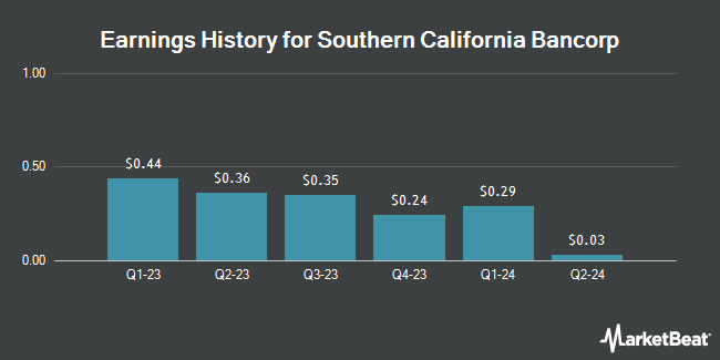 Earnings History for Southern California Bancorp (NASDAQ:BCAL)