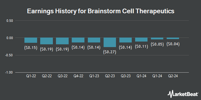 Earnings History for Brainstorm Cell Therapeutics (NASDAQ:BCLI)