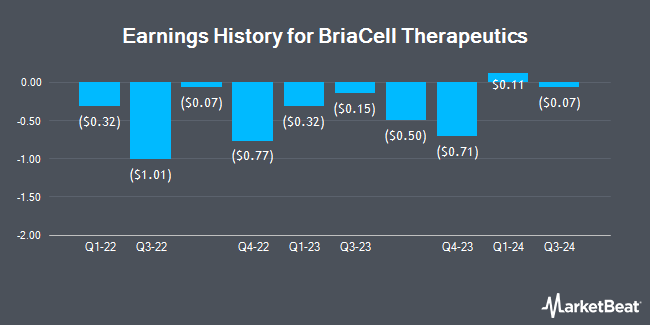 Earnings History for BriaCell Therapeutics (NASDAQ:BCTX)