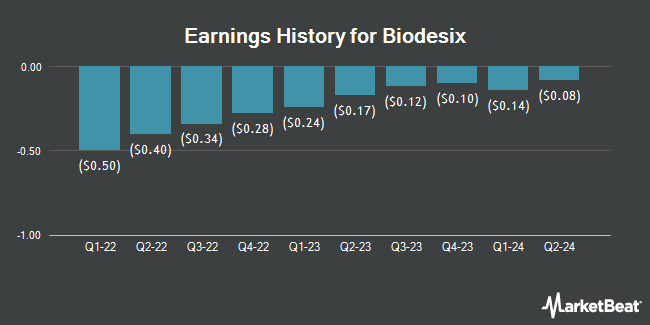 Earnings History for Biodesix (NASDAQ:BDSX)