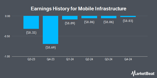 Earnings History for Mobile Infrastructure (NASDAQ:BEEP)