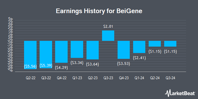 Earnings History for BeiGene (NASDAQ:BGNE)