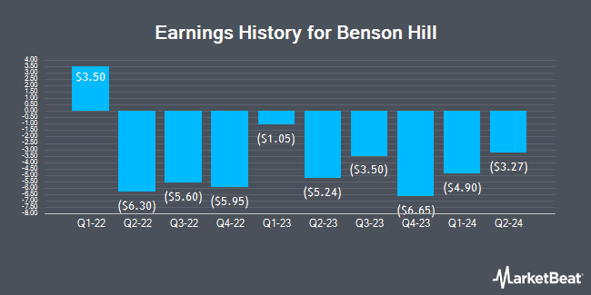 Earnings History for Benson Hill (NASDAQ:BHIL)