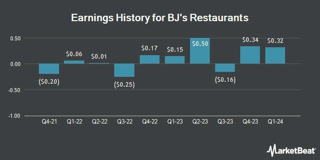 Earnings History for BJ's Restaurants (NASDAQ:BJRI)